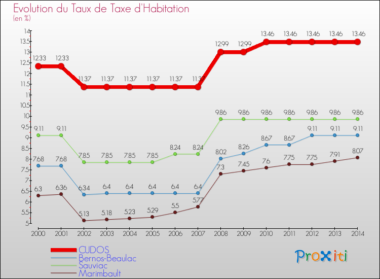 Evolution du taux de la taxe d'habitation pour CUDOS et les communes proches de 2000 à 2014 Comparaison des taux de la taxe d'habitation pour CUDOS et les communes voisines de 2000 à 2014