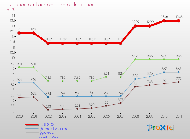 Evolution du taux de la taxe d'habitation pour CUDOS et les communes proches Comparaison des taux de la taxe d'habitation pour CUDOS et les communes voisines