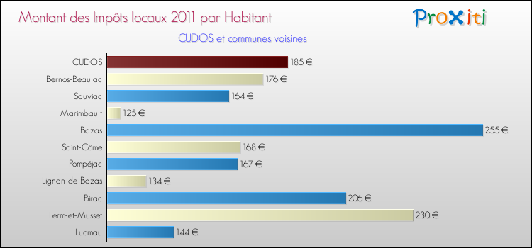 Montant des impôts locaux par Habitant pour CUDOS et les communes proches Comparaison des impôts locaux par habitant pour CUDOS et les communes voisines