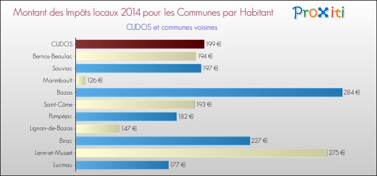 Montant des impôts locaux par Habitant pour CUDOS et les communes proches en 2014 Comparaison des impôts locaux par habitant pour CUDOS et les communes voisines en 2014
