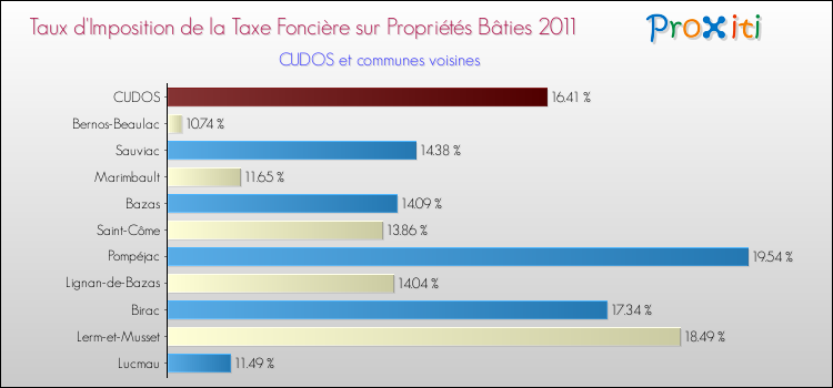 Taux d'imposition de la taxe foncière sur le bati 2011 pour CUDOS et les communes proches Comparaison des taux d'imposition de la taxe foncière sur le bati 2011 pour CUDOS et les communes voisines