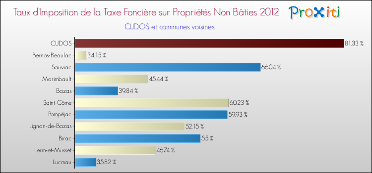 Taux d'imposition de la taxe foncière sur les immeubles et terrains non batis 2012 pour CUDOS et les communes proches Comparaison des taux d'imposition de la taxe foncière sur les immeubles et terrains non batis 2012 pour CUDOS et les communes voisines