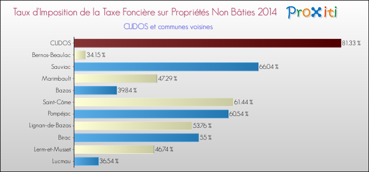 Taux d'imposition de la taxe foncière sur les immeubles et terrains non batis 2014 pour CUDOS et les communes proches Comparaison des taux d'imposition de la taxe foncière sur les immeubles et terrains non batis 2014 pour CUDOS et les communes voisines