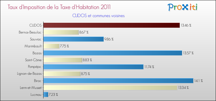 Taux d'imposition de la taxe d'habitation 2011 pour CUDOS et les communes proches Comparaison des taux d'imposition de la taxe d'habitation 2011 pour CUDOS et les communes voisines