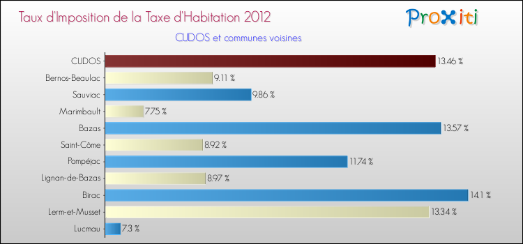 Taux d'imposition de la taxe d'habitation 2012 pour CUDOS et les communes proches Comparaison des taux d'imposition de la taxe d'habitation 2012 pour CUDOS et les communes voisines