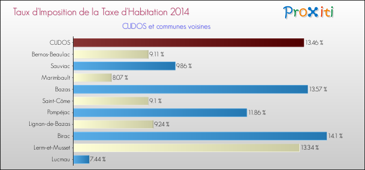 Taux d'imposition de la taxe d'habitation 2014 pour CUDOS et les communes proches Comparaison des taux d'imposition de la taxe d'habitation 2014 pour CUDOS et les communes voisines