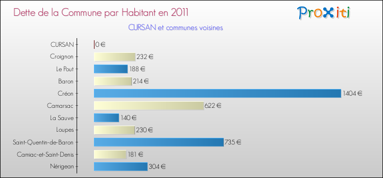 Dette par habitant de la commune en 2011 pour CURSAN et les communes proches Comparaison de la dette par habitant de la commune en 2011 pour CURSAN et les communes voisines