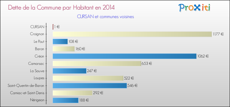 Dette par habitant de la commune en 2014 pour CURSAN et les communes proches Comparaison de la dette par habitant de la commune en 2014 pour CURSAN et les communes voisines