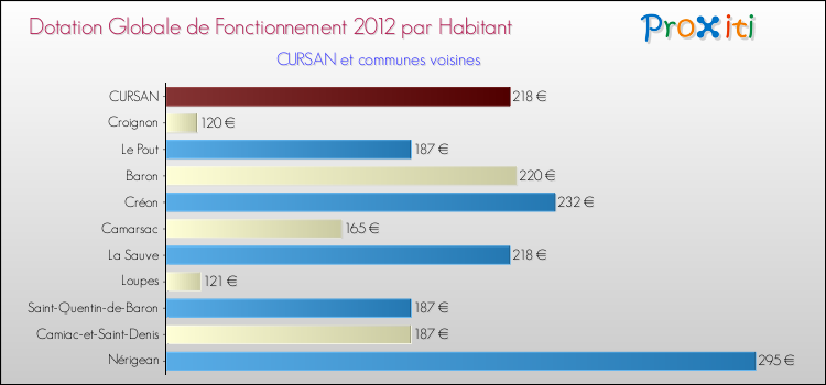 Montant des dotations globales de fonctionnement DGF par Habitant pour CURSAN et les communes proches Comparaison des des dotations globales de fonctionnement DGF par habitant pour CURSAN et les communes voisines