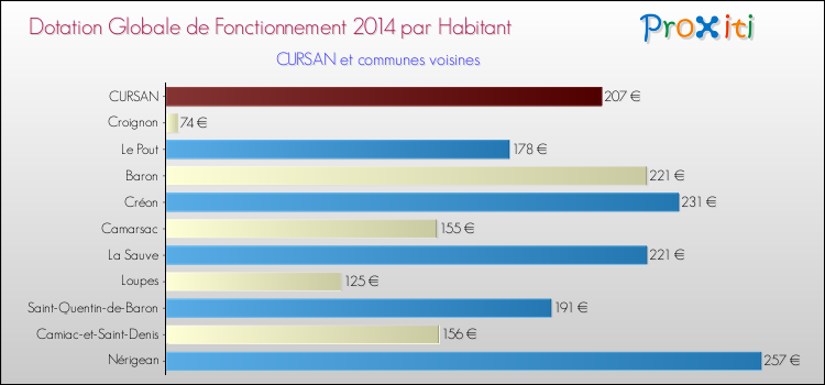 Montant des dotations globales de fonctionnement DGF par Habitant pour CURSAN et les communes proches en 2014. Comparaison des des dotations globales de fonctionnement DGF par habitant pour CURSAN et les communes voisines en 2014.