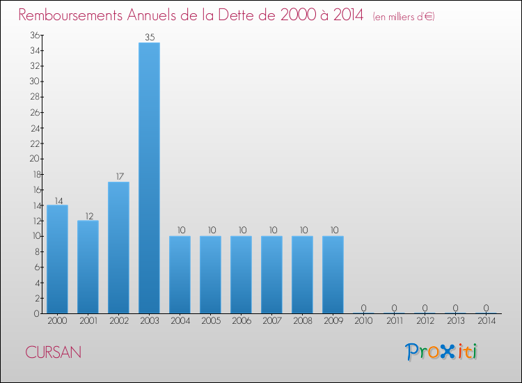 Evolution de l'annuité de la dette pour la commune de CURSAN de 2000 à 2014 Annuités de la dette pour CURSAN de 2000 à 2014