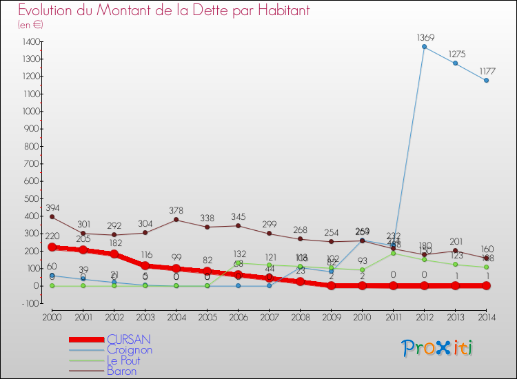 Evolution de la dette par habitant pour la commune de CURSAN et les communes proches de 2000 à 2014 Comparaison de la dette par habitant pour CURSAN et les communes voisines de 2000 à 2014