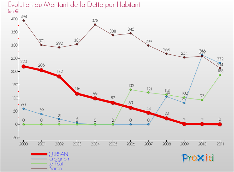 Evolution de la dette par habitant pour la commune de CURSAN et les communes proches Comparaison de la dette par habitant pour CURSAN et les communes voisines
