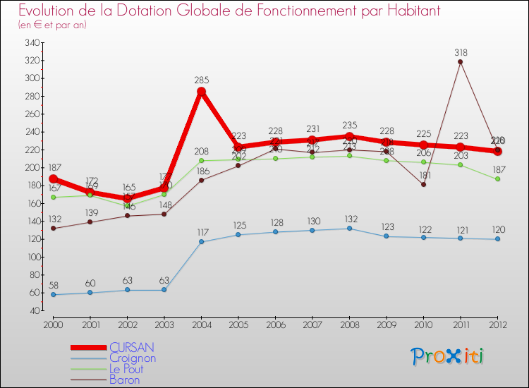 Evolution et montant de la dotation globale de fonctionnement par Habitant pour CURSAN et les communes proches Comparaison des dotations globales de fonctionnement par habitant pour CURSAN et les communes voisines