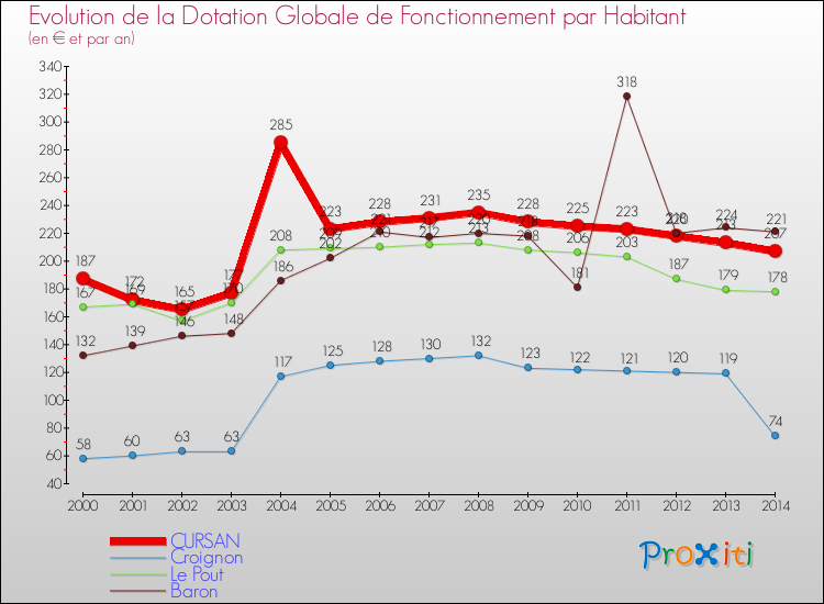 Evolution et montant de la dotation globale de fonctionnement par Habitant pour CURSAN et les communes proches de 2000 à 2014. Comparaison des dotations globales de fonctionnement par habitant pour CURSAN et les communes voisines de 2000 à 2014.