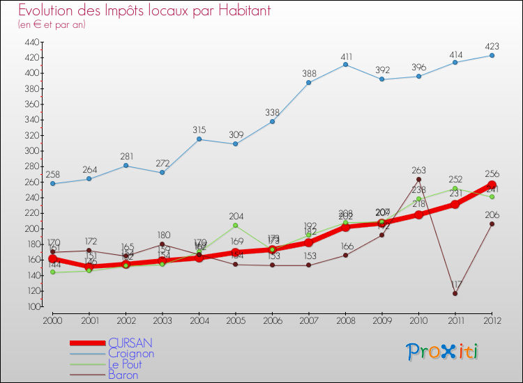 Evolution et montant des impôts locaux par Habitant pour CURSAN et les communes proches Comparaison des impôts locaux par habitant pour CURSAN et les communes voisines
