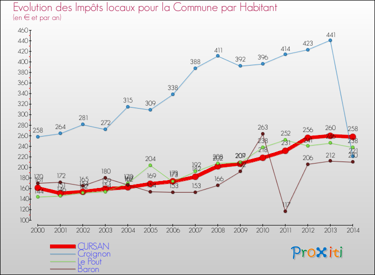 Evolution et montant des impôts locaux par Habitant pour CURSAN et les communes proches de 2000 à 2014 Comparaison des impôts locaux par habitant pour CURSAN et les communes voisines de 2000 à 2014
