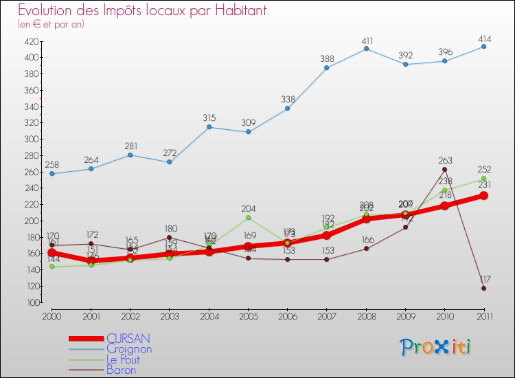 Evolution et montant des impôts locaux par Habitant pour CURSAN et les communes proches Comparaison des impôts locaux par habitant pour CURSAN et les communes voisines