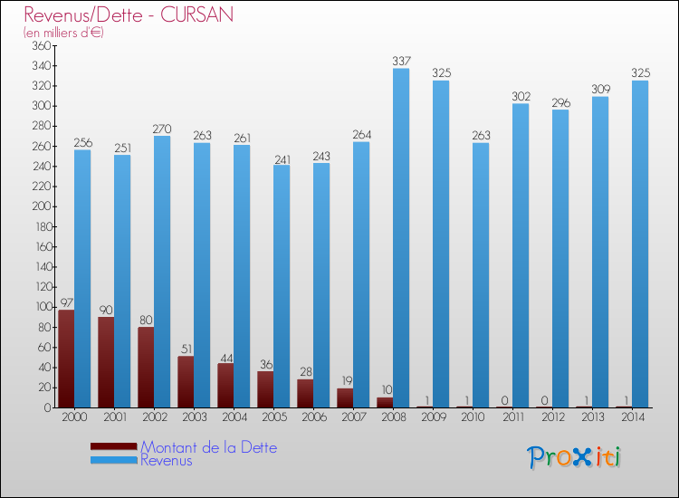 Evolution comparée de la dette et des revenus pour la commune de CURSAN de 2000 à 2014 Comparaison de la dette et des revenus pour CURSAN de 2000 à 2014