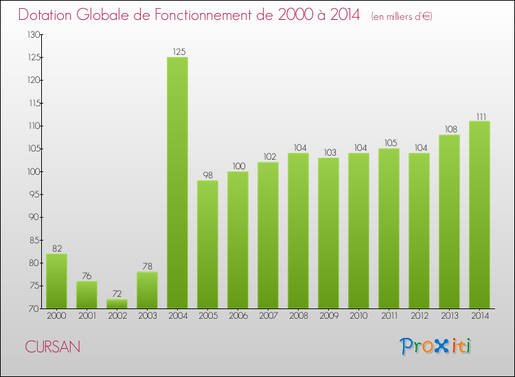 Evolution du montant de la Dotation Globale de Fonctionnement pour la commune de CURSAN de 2000 à 2014 Evolution du montant de la Dotation Globale de Fonctionnement pour CURSAN de 2000 à 2014