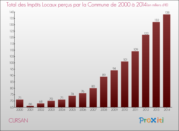 Evolution des Impôts Locaux pour la commune de CURSAN de 2000 à 2014 Evolution des Impôts Locaux pour CURSAN de 2000 à 2014
