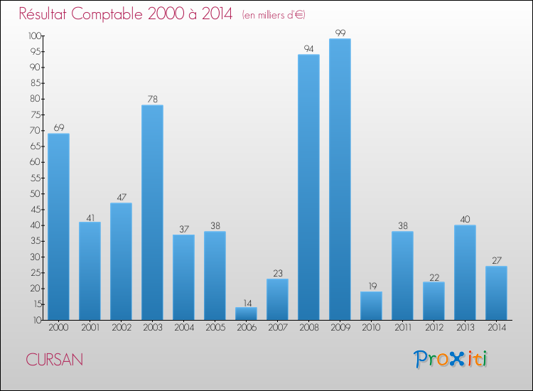 Evolution du résultat comptable pour la commune de CURSAN de 2000 à 2014 Evolution du résultat comptable pour CURSAN de 2000 à 2014