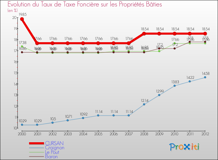 Evolution du taux de la taxe foncière sur le bati pour CURSAN et les communes proches de 2000 à 2012 Comparaison des taux de taxe foncière sur le bati pour CURSAN et les communes voisines de 2000 à 2012