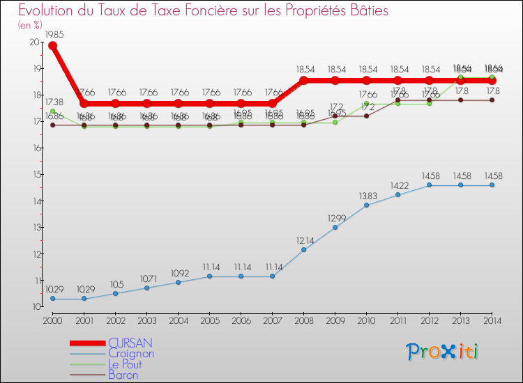 Evolution du taux de la taxe foncière sur le bati pour CURSAN et les communes proches de 2000 à 2014 Comparaison des taux de taxe foncière sur le bati pour CURSAN et les communes voisines de 2000 à 2014