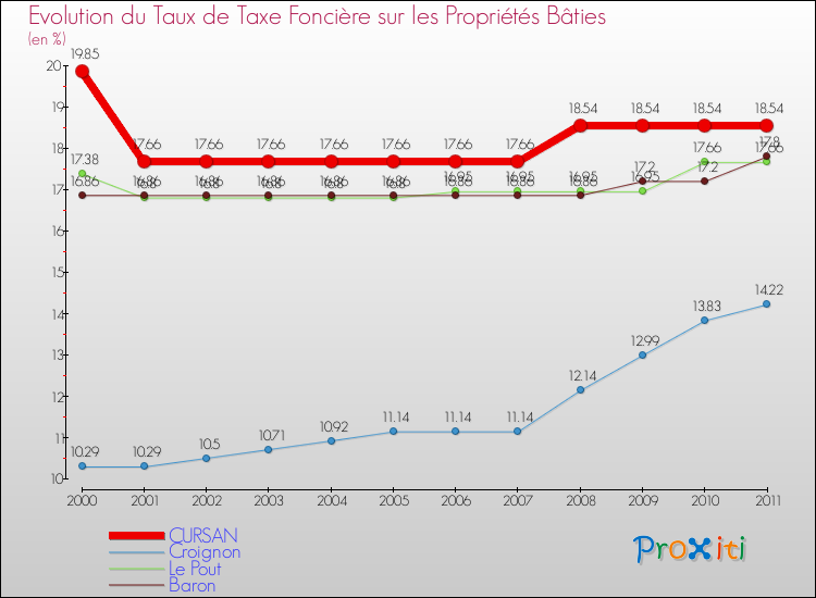 Evolution du taux de la taxe foncière sur le bati pour CURSAN et les communes proches Comparaison des taux de taxe foncière sur le bati pour CURSAN et les communes voisines