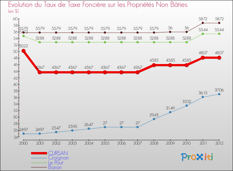 Evolution du taux de la taxe foncière sur les immeubles et terrains non batis pour CURSAN et les communes proches de 2000 à 2012 Comparaison des taux de la taxe foncière sur les immeubles et terrains non batis pour CURSAN et les communes voisines de 2000 à 2012