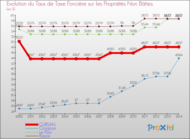 Evolution du taux de la taxe foncière sur les immeubles et terrains non batis pour CURSAN et les communes proches de 2000 à 2014 Comparaison des taux de la taxe foncière sur les immeubles et terrains non batis pour CURSAN et les communes voisines de 2000 à 2014