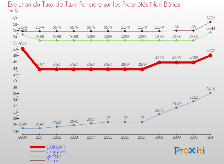 Evolution du taux de la taxe foncière sur les immeubles et terrains non batis pour CURSAN et les communes proches Comparaison des taux de la taxe foncière sur les immeubles et terrains non batis pour CURSAN et les communes voisines