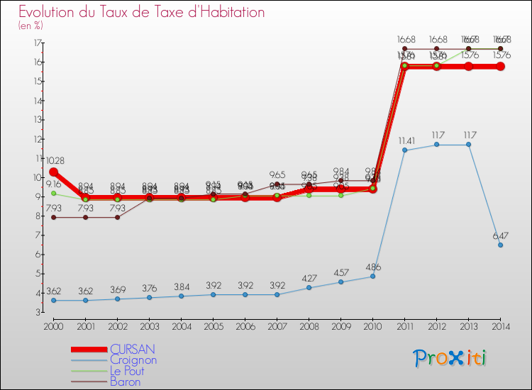 Evolution du taux de la taxe d'habitation pour CURSAN et les communes proches de 2000 à 2014 Comparaison des taux de la taxe d'habitation pour CURSAN et les communes voisines de 2000 à 2014