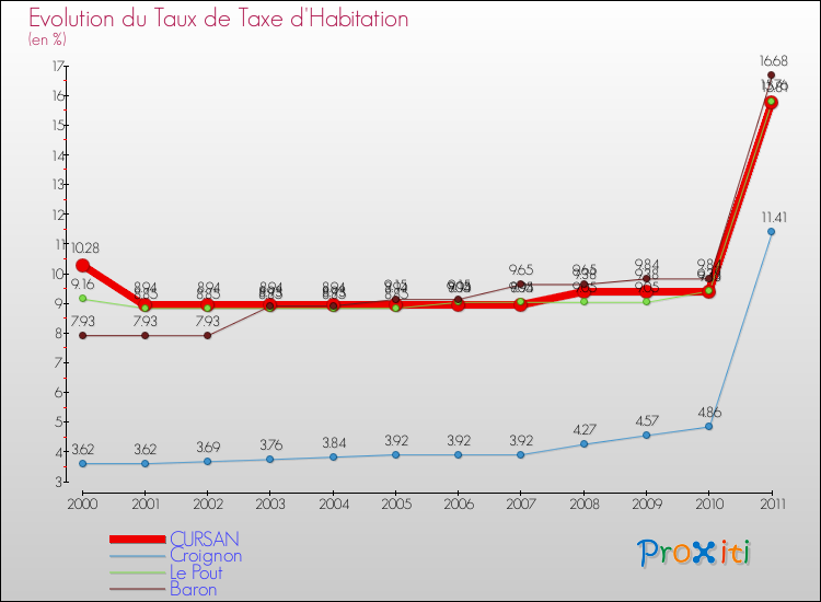 Evolution du taux de la taxe d'habitation pour CURSAN et les communes proches Comparaison des taux de la taxe d'habitation pour CURSAN et les communes voisines