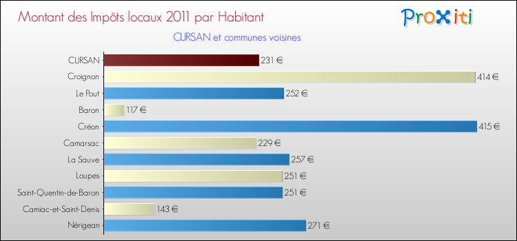 Montant des impôts locaux par Habitant pour CURSAN et les communes proches Comparaison des impôts locaux par habitant pour CURSAN et les communes voisines