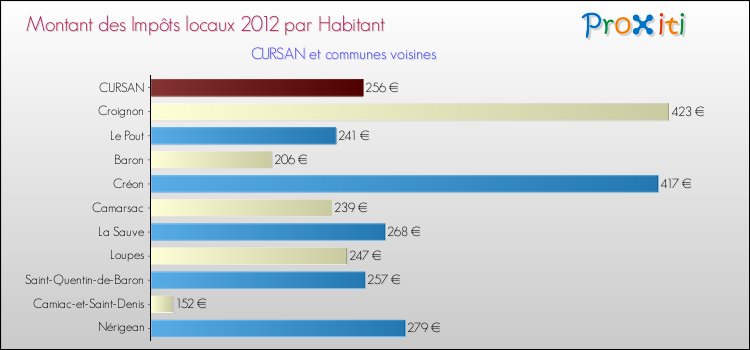 Montant des impôts locaux par Habitant pour CURSAN et les communes proches Comparaison des impôts locaux par habitant pour CURSAN et les communes voisines