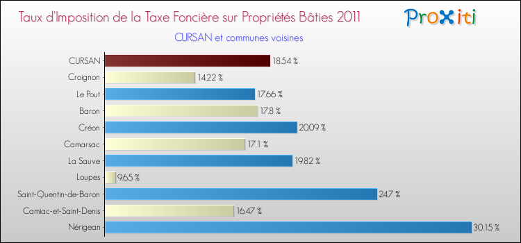 Taux d'imposition de la taxe foncière sur le bati 2011 pour CURSAN et les communes proches Comparaison des taux d'imposition de la taxe foncière sur le bati 2011 pour CURSAN et les communes voisines