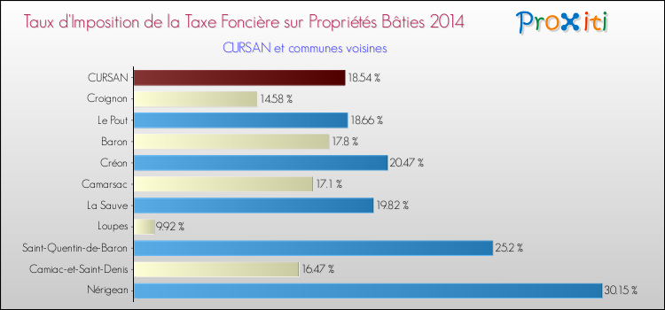 Taux d'imposition de la taxe foncière sur le bati 2014 pour CURSAN et les communes proches Comparaison des taux d'imposition de la taxe foncière sur le bati 2014 pour CURSAN et les communes voisines