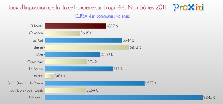 Taux d'imposition de la taxe foncière sur les immeubles et terrains non batis 2011 pour CURSAN et les communes proches Comparaison des taux d'imposition de la taxe foncière sur les immeubles et terrains non batis 2011 pour CURSAN et les communes voisines