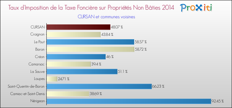 Taux d'imposition de la taxe foncière sur les immeubles et terrains non batis 2014 pour CURSAN et les communes proches Comparaison des taux d'imposition de la taxe foncière sur les immeubles et terrains non batis 2014 pour CURSAN et les communes voisines