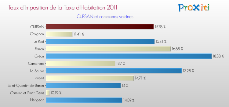 Taux d'imposition de la taxe d'habitation 2011 pour CURSAN et les communes proches Comparaison des taux d'imposition de la taxe d'habitation 2011 pour CURSAN et les communes voisines