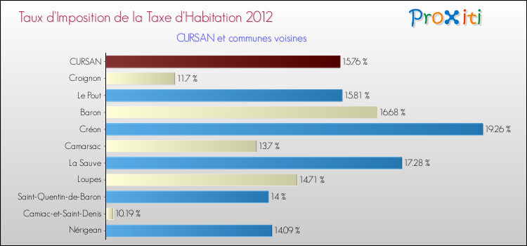 Taux d'imposition de la taxe d'habitation 2012 pour CURSAN et les communes proches Comparaison des taux d'imposition de la taxe d'habitation 2012 pour CURSAN et les communes voisines
