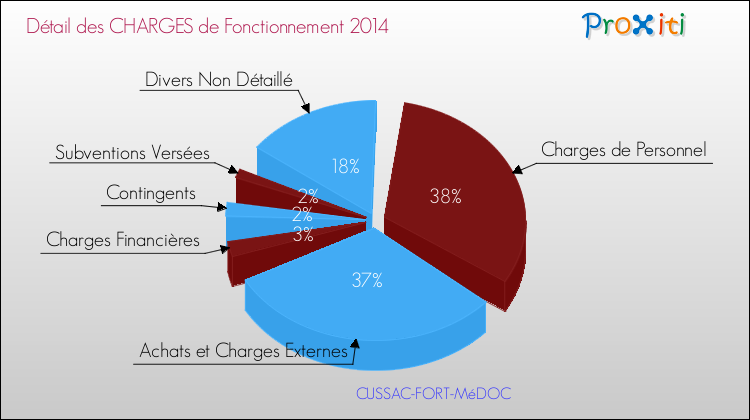 Charges de Fonctionnement 2014 pour la commune de CUSSAC-FORT-MéDOC