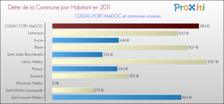 Dette par habitant de la commune en 2011 pour CUSSAC-FORT-MéDOC et les communes proches Comparaison de la dette par habitant de la commune en 2011 pour CUSSAC-FORT-MéDOC et les communes voisines