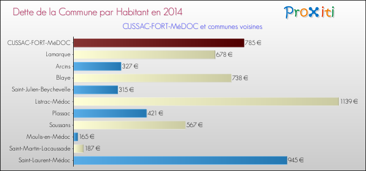 Dette par habitant de la commune en 2014 pour CUSSAC-FORT-MéDOC et les communes proches Comparaison de la dette par habitant de la commune en 2014 pour CUSSAC-FORT-MéDOC et les communes voisines
