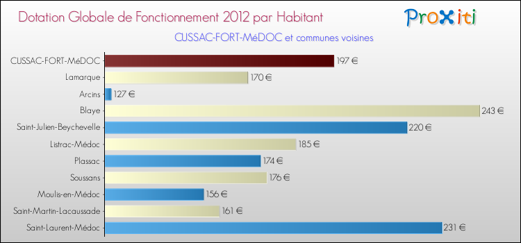 Montant des dotations globales de fonctionnement DGF par Habitant pour CUSSAC-FORT-MéDOC et les communes proches Comparaison des des dotations globales de fonctionnement DGF par habitant pour CUSSAC-FORT-MéDOC et les communes voisines