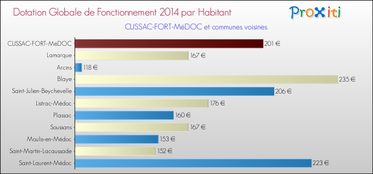 Montant des dotations globales de fonctionnement DGF par Habitant pour CUSSAC-FORT-MéDOC et les communes proches en 2014. Comparaison des des dotations globales de fonctionnement DGF par habitant pour CUSSAC-FORT-MéDOC et les communes voisines en 2014.