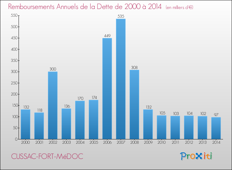 Evolution de l'annuité de la dette pour la commune de CUSSAC-FORT-MéDOC de 2000 à 2014 Annuités de la dette pour CUSSAC-FORT-MéDOC de 2000 à 2014