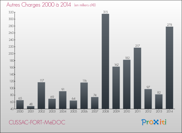 Evolution des Autres Charges Diverses pour CUSSAC-FORT-MéDOC de 2000 à 2014