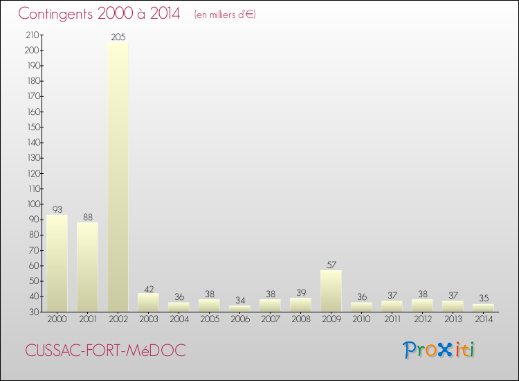 Evolution des Charges de Contingents pour CUSSAC-FORT-MéDOC de 2000 à 2014